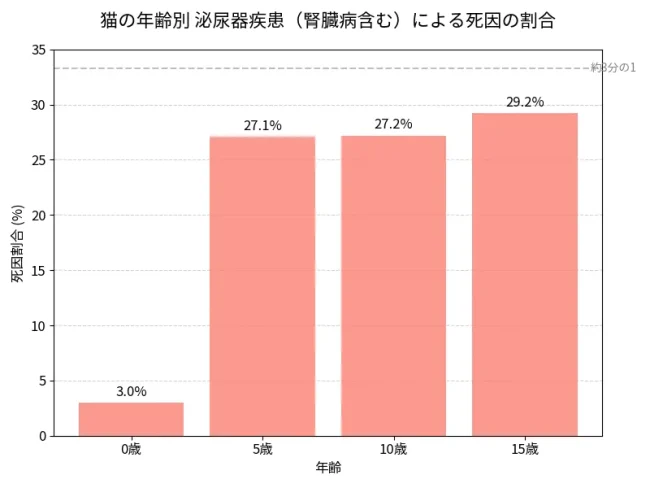 猫の年齢別・泌尿器疾患死因率の推移グラフ
